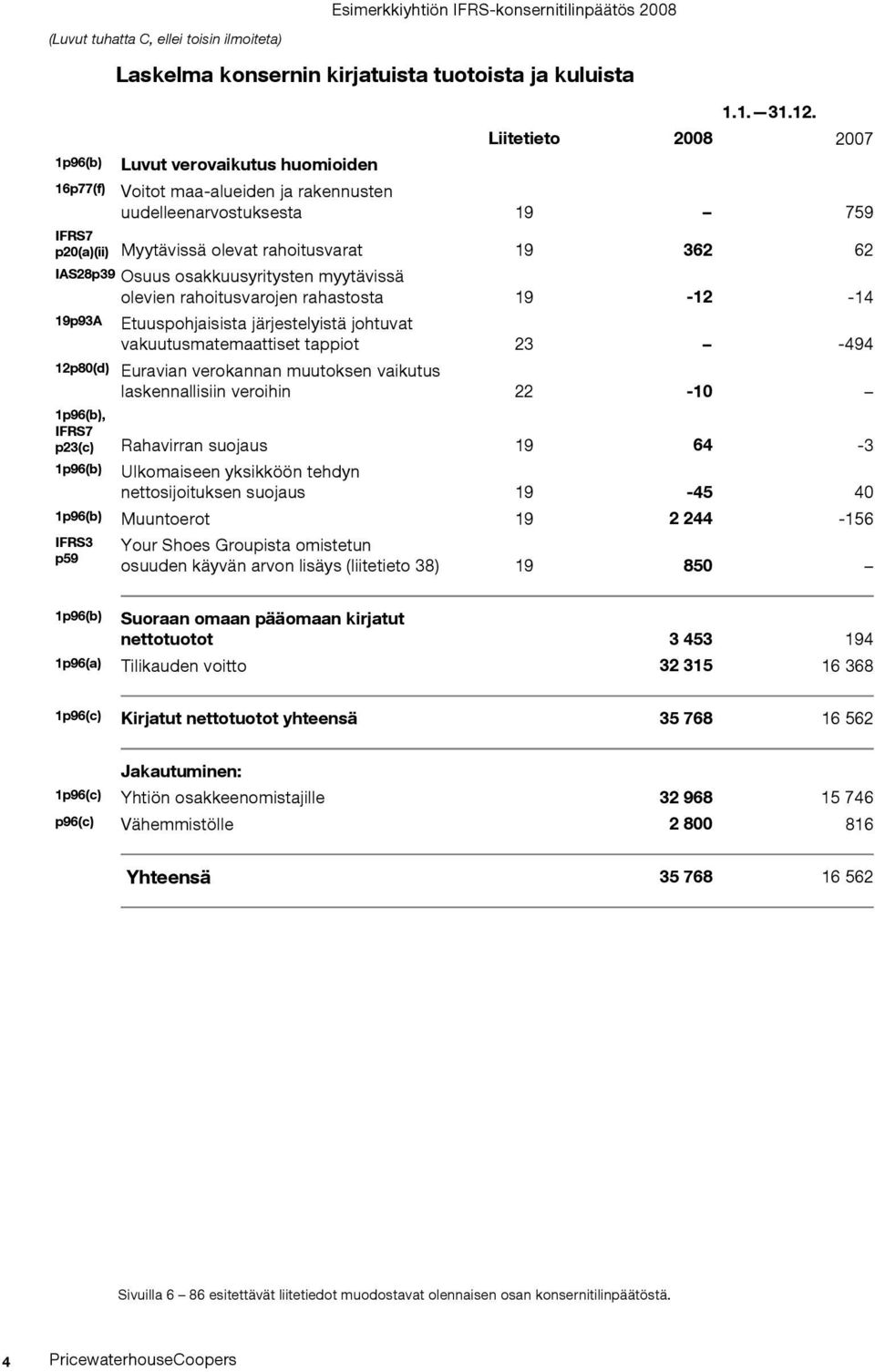 Liitetieto Voitot maa-alueiden ja rakennusten uudelleenarvostuksesta 19 759 IFRS7 p20(a)(ii) Myytävissä olevat rahoitusvarat 19 362 62 IAS28p39 Osuus osakkuusyritysten myytävissä olevien