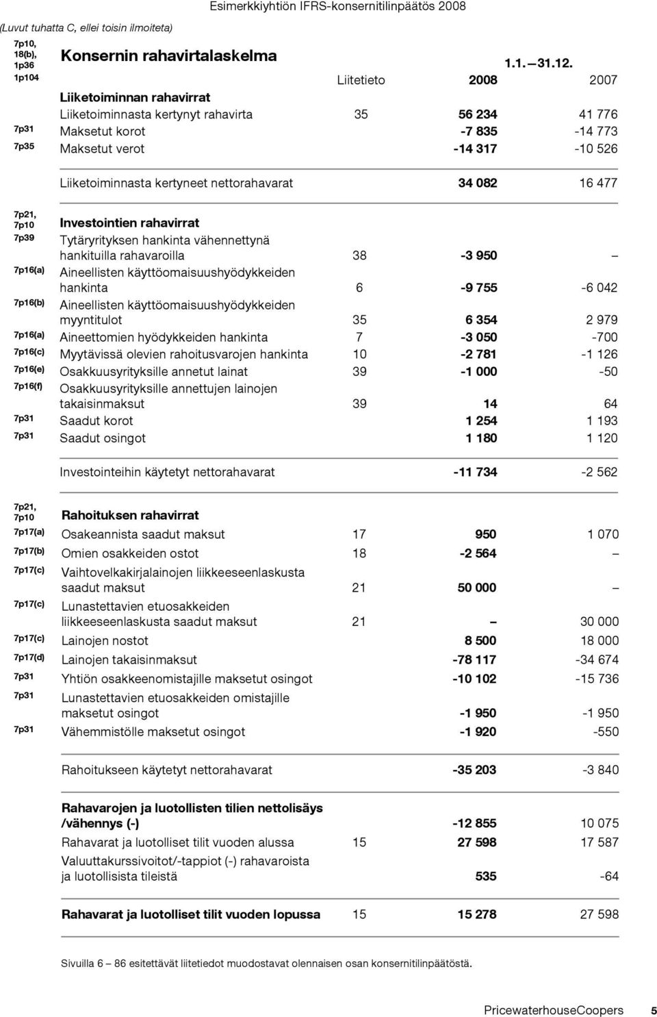 nettorahavarat 34 082 16 477 7p21, 7p10 7p39 Investointien rahavirrat Tytäryrityksen hankinta vähennettynä hankituilla rahavaroilla 38-3 950 7p16(a) Aineellisten käyttöomaisuushyödykkeiden hankinta