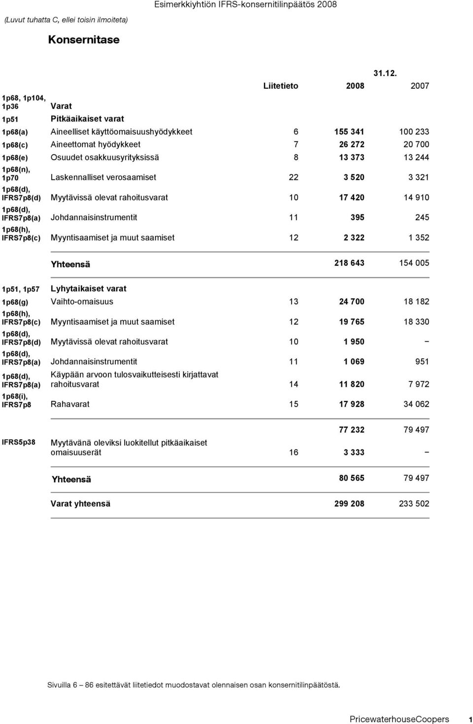 osakkuusyrityksissä 8 13 373 13 244 1p68(n), 1p70 Laskennalliset verosaamiset 22 3 520 3 321 1p68(d), IFRS7p8(d) Myytävissä olevat rahoitusvarat 10 17 420 14 910 1p68(d), IFRS7p8(a)