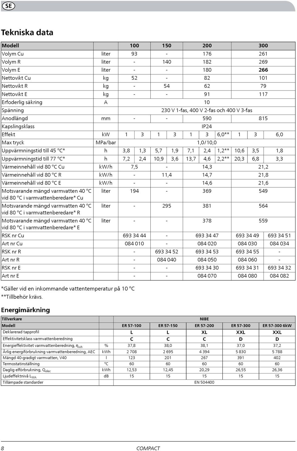 varmvattenberedare* R Motsvarande mängd varmvatten 0 C vid 80 C i varmvattenberedare* E RSK nr Cu Art nr Cu RSK nr R Art nr R RSK nr E Art nr E liter liter liter kg kg kg A mm kw MPa/bar h h kw/h