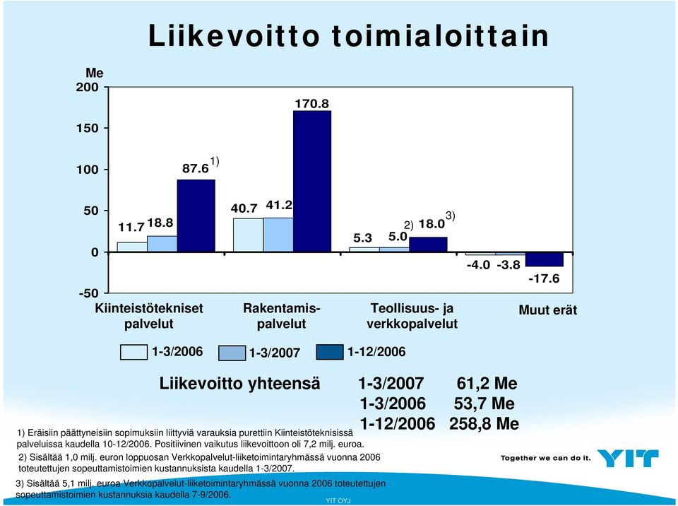 Kiinteistöteknisissä palveluissa kaudella 10-12/2006. Positiivinen vaikutus liikevoittoon oli 7,2 milj. euroa. 2) Sisältää 1,0 milj.