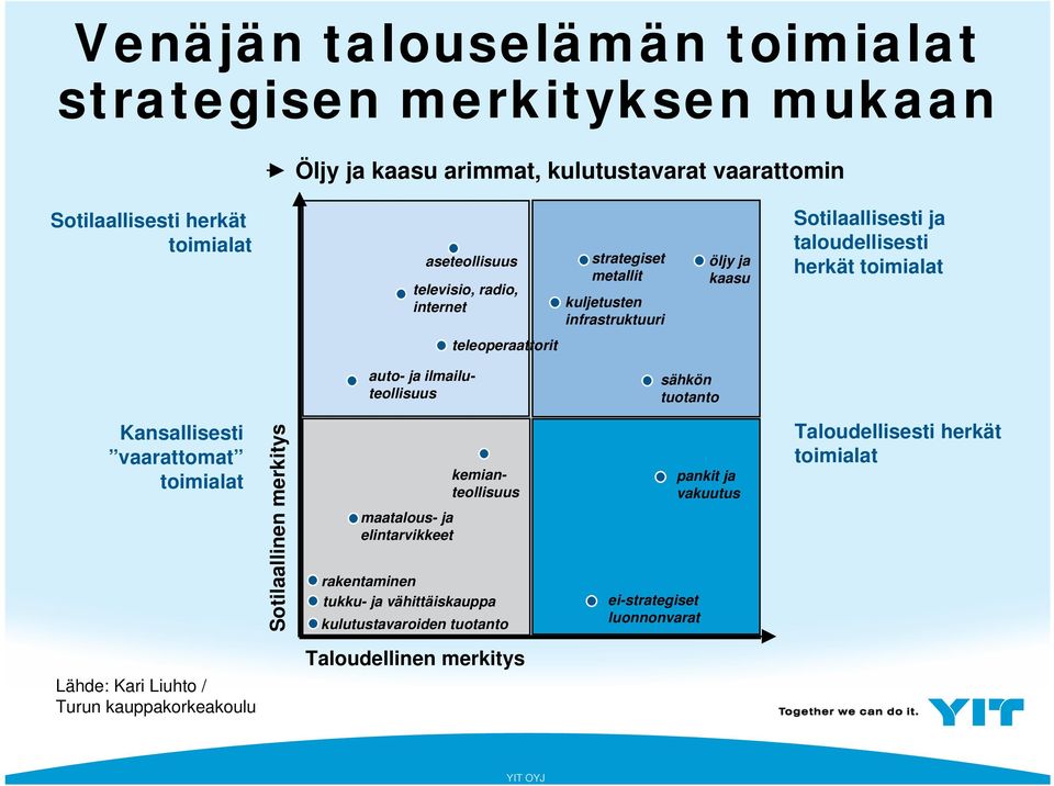 ilmailuteollisuus sähkön tuotanto Kansallisesti vaarattomat toimialat Sotilaallinen merkitys kemianteollisuus maatalous- ja elintarvikkeet rakentaminen tukku- ja