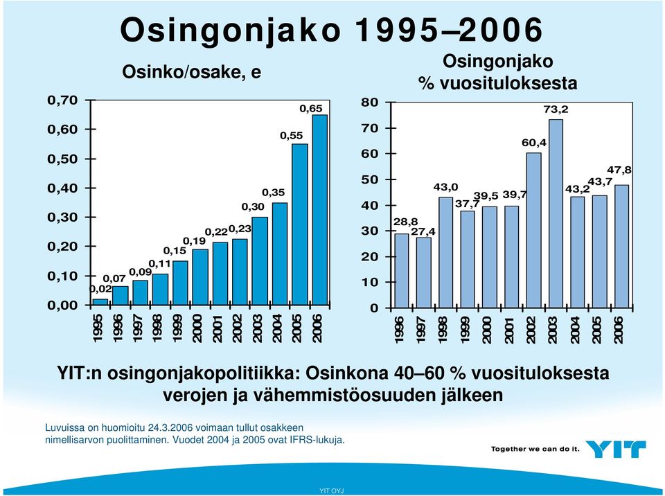 37,7 1998 1999 2000 2001 60,4 2002 73,2 2003 47,8 43,7 43,2 2004 2005 2006 YIT:n osingonjakopolitiikka: Osinkona 40 60 % vuosituloksesta verojen