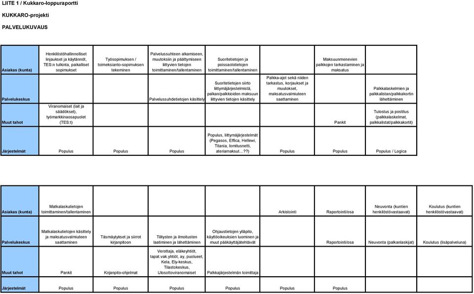 Maksuunmenevien palkkojen tarkastaminen ja maksatus Palvelukeskus Muut tahot Viranomaiset (lait ja säädökset), työmarkkinaosapuolet (TES:t) Palvelussuhdetietojen käsittely Suoritetietojen siirto