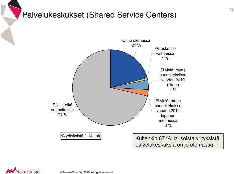 ole, eikä suunnitelmia 71 % % yrityksistä (114 kpl) Ei vielä, mutta suunnitelmissa