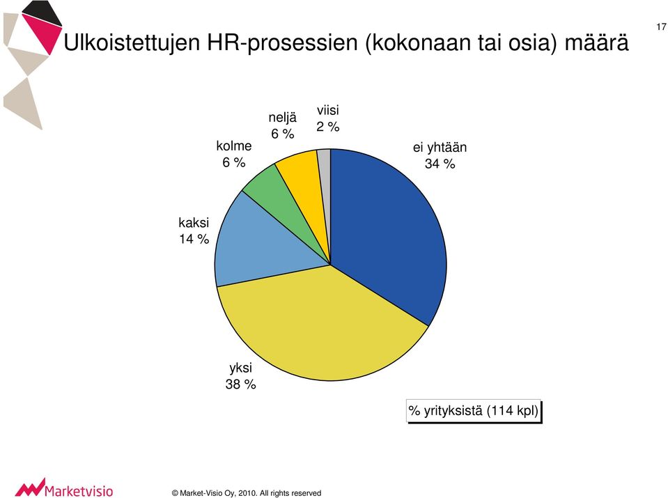 % neljä 6 % viisi 2 % ei yhtään 34 %