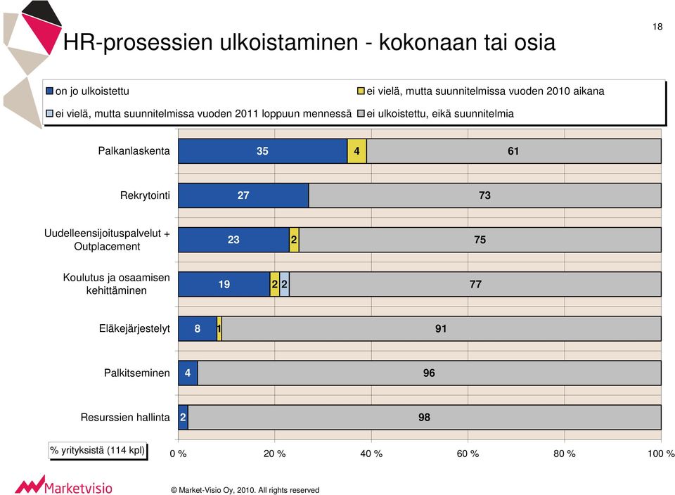 35 4 61 Rekrytointi 27 73 Uudelleensijoituspalvelut + Outplacement 23 2 75 Koulutus ja osaamisen kehittäminen 19 2 2