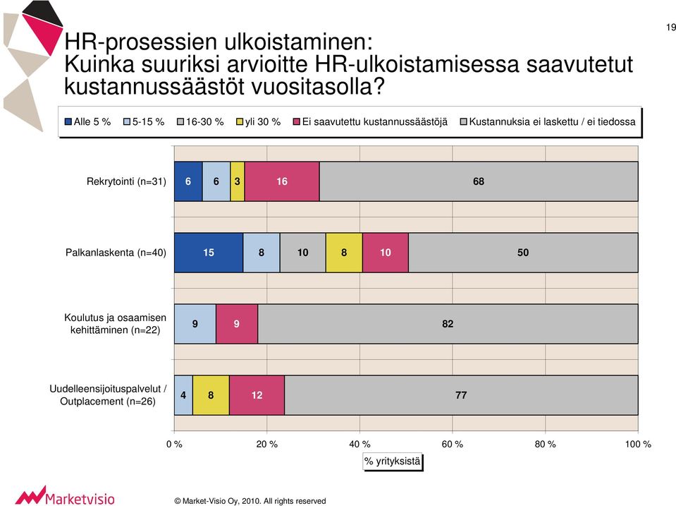 19 Alle 5 % 5-15 % 16-30 % yli 30 % Ei saavutettu kustannussäästöjä Kustannuksia ei laskettu / ei tiedossa