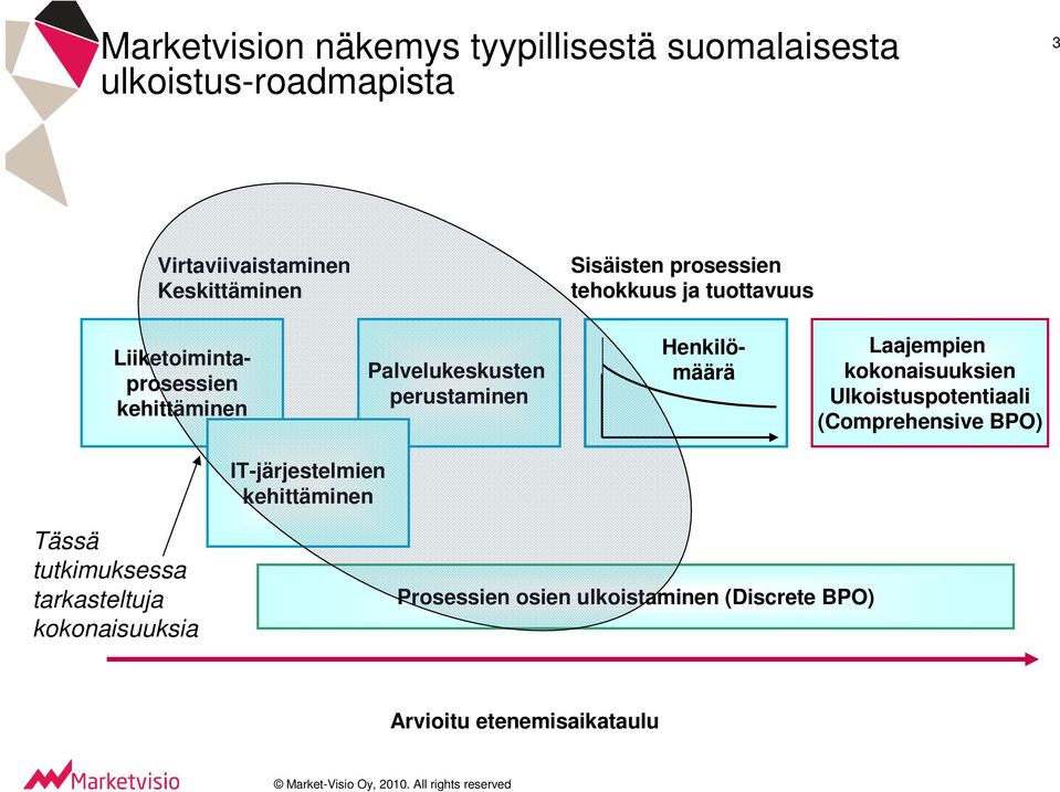 Henkilömäärä Laajempien kokonaisuuksien Ulkoistuspotentiaali (Comprehensive BPO) IT-järjestelmien kehittäminen