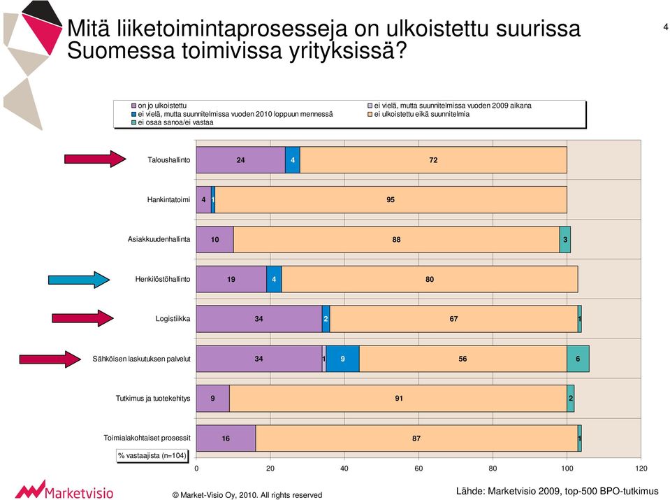 aikana ei ulkoistettu eikä suunnitelmia Taloushallinto 24 4 72 Hankintatoimi 4 1 95 Asiakkuudenhallinta 10 88 3 Henkilöstöhallinto 19 4 80