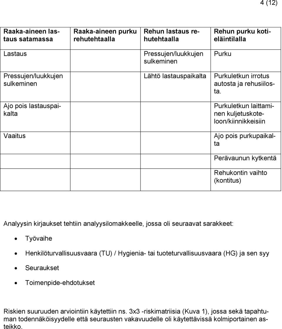 Ajo pois lastauspaikalta Purkuletkun laittaminen kuljetuskoteloon/kiinnikkeisiin Vaaitus Ajo pois purkupaikalta Perävaunun kytkentä Rehukontin vaihto (kontitus) Analyysin kirjaukset