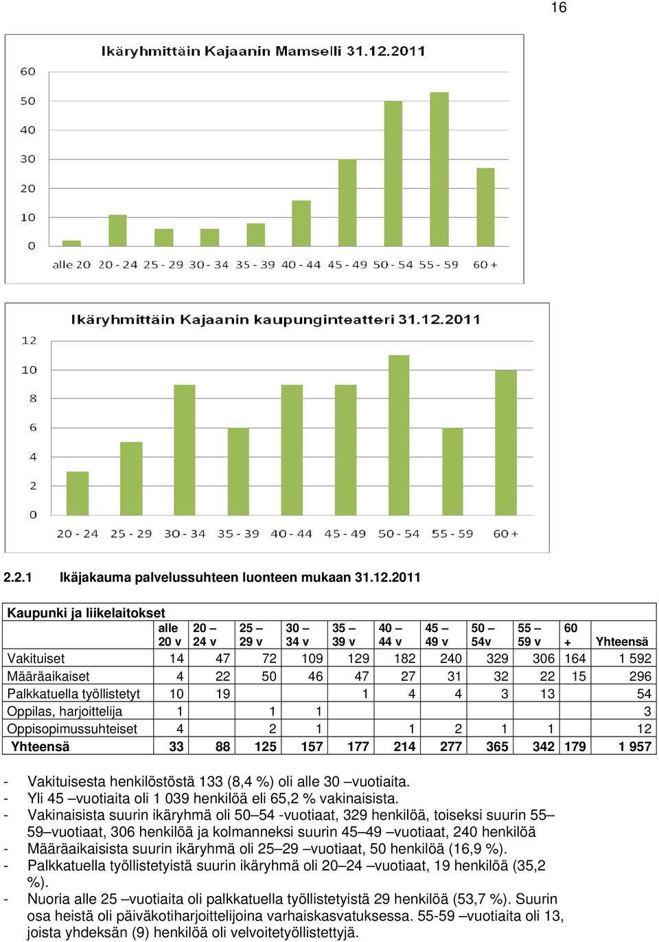 47 27 31 32 22 15 296 Palkkatuella työllistetyt 10 19 1 4 4 3 13 54 Oppilas, harjoittelija 1 1 1 3 Oppisopimussuhteiset 4 2 1 1 2 1 1 12 Yhteensä 33 88 125 157 177 214 277 365 342 179 1 957 -