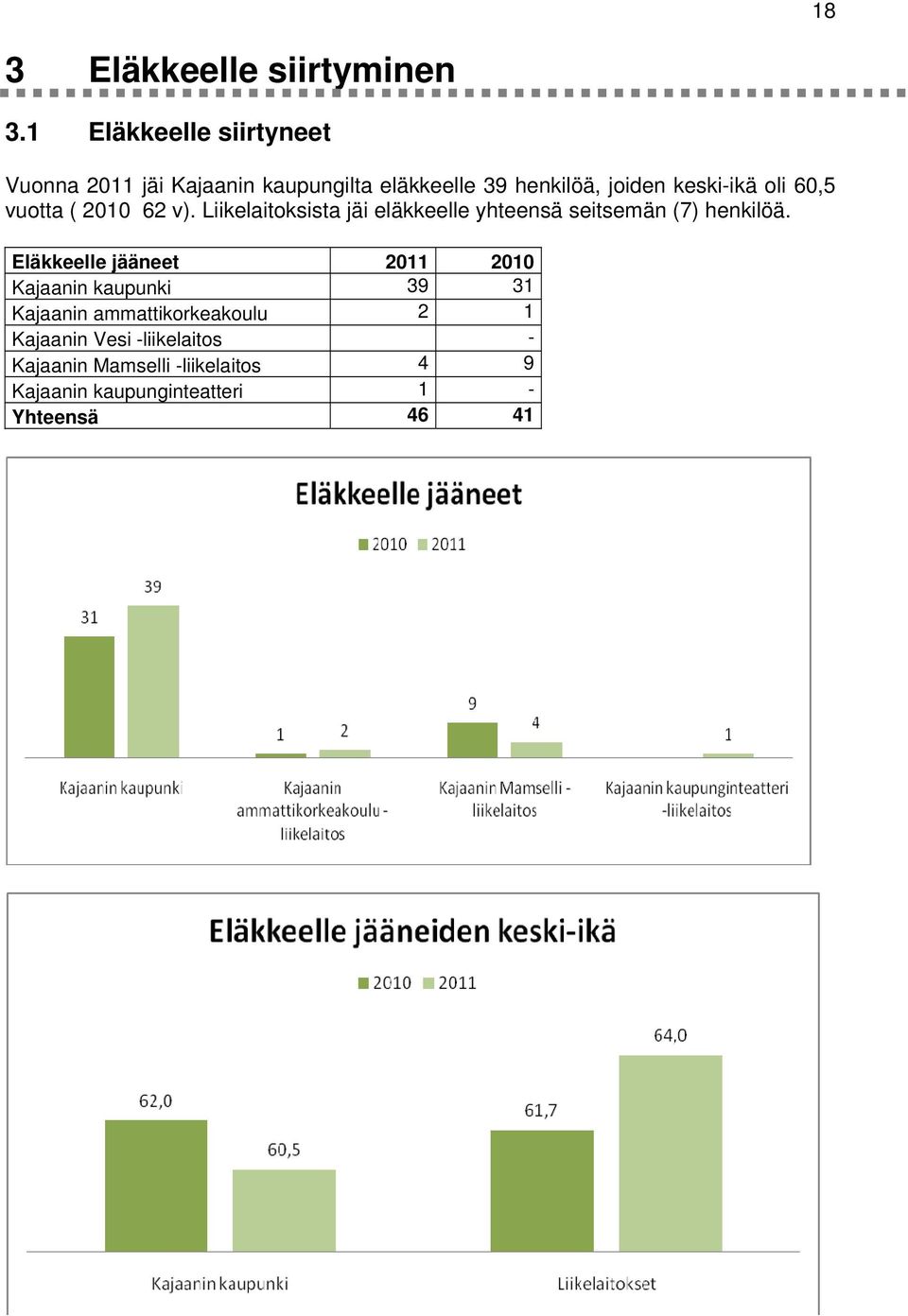 60,5 vuotta ( 2010 62 v). Liikelaitoksista jäi eläkkeelle yhteensä seitsemän (7) henkilöä.