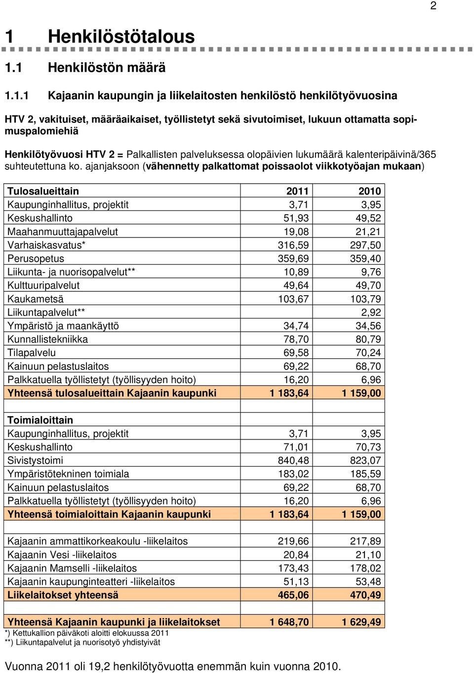 ajanjaksoon (vähennetty palkattomat poissaolot viikkotyöajan mukaan) Tulosalueittain 2011 2010 Kaupunginhallitus, projektit 3,71 3,95 Keskushallinto 51,93 49,52 Maahanmuuttajapalvelut 19,08 21,21