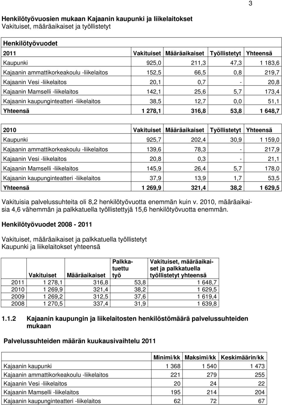 -liikelaitos 38,5 12,7 0,0 51,1 Yhteensä 1 278,1 316,8 53,8 1 648,7 2010 Vakituiset Määräaikaiset Työllistetyt Yhteensä Kaupunki 925,7 202,4 30,9 1 159,0 Kajaanin ammattikorkeakoulu -liikelaitos