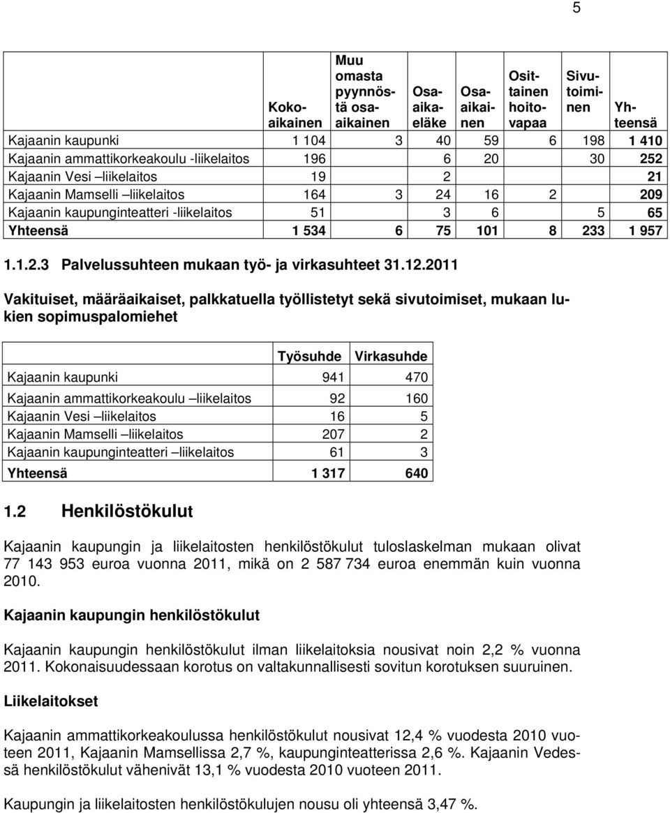 1.1.2.3 Palvelussuhteen mukaan työ- ja virkasuhteet 31.12.