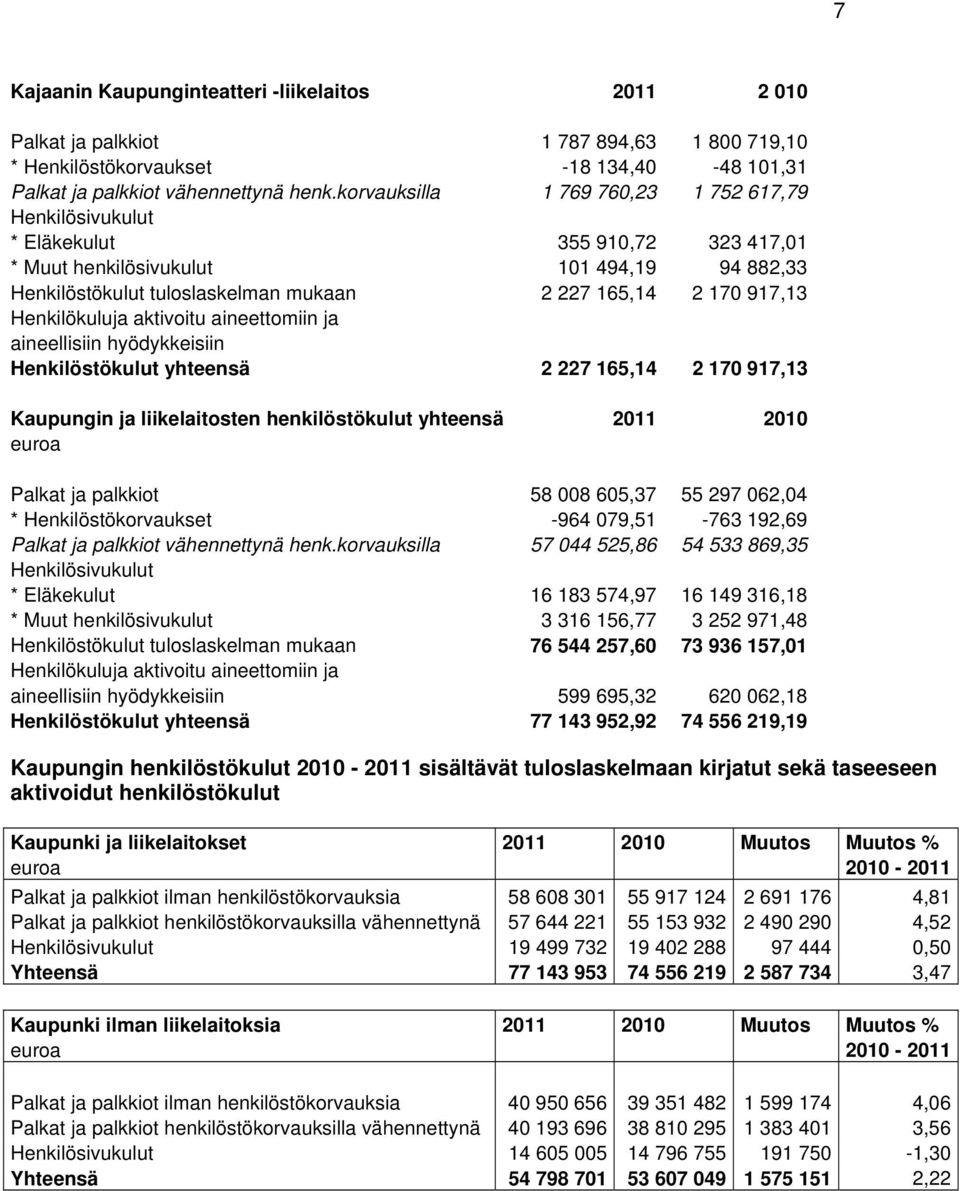 Henkilökuluja aktivoitu aineettomiin ja aineellisiin hyödykkeisiin Henkilöstökulut yhteensä 2 227 165,14 2 170 917,13 Kaupungin ja liikelaitosten henkilöstökulut yhteensä 2011 2010 euroa Palkat ja