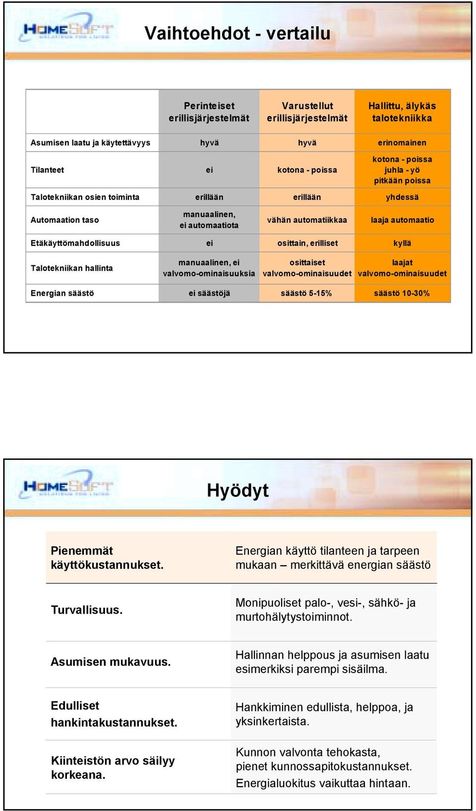 Etäkäyttömahdollisuus ei osittain, erilliset kyllä Talotekniikan hallinta manuaalinen, ei valvomo-ominaisuuksia osittaiset valvomo-ominaisuudet laajat valvomo-ominaisuudet Energian säästö ei säästöjä