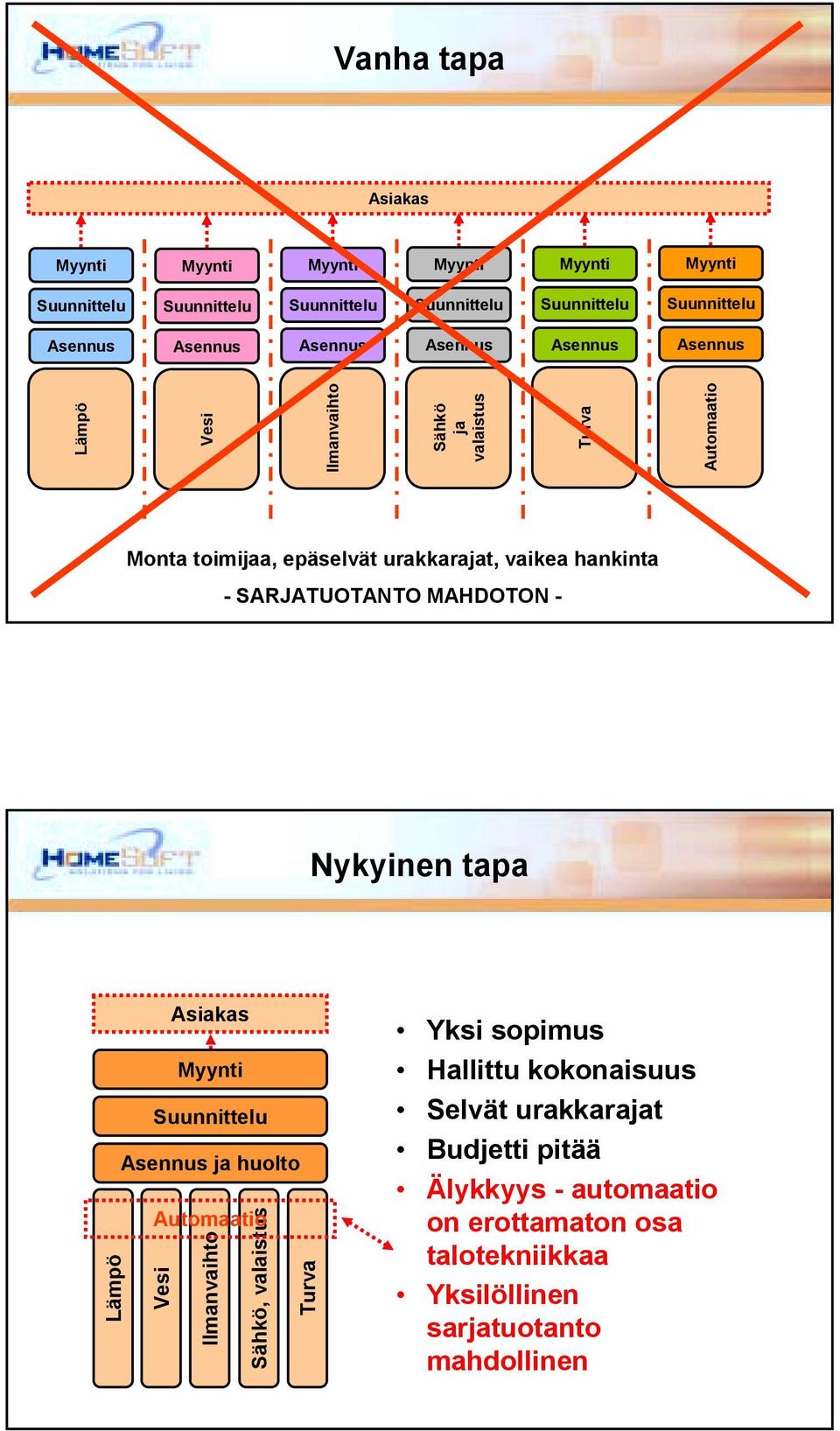 Automaatio Lämpö Vesi Ilmanvaihto Sähkö, valaistus Turva Yksi sopimus Hallittu kokonaisuus Selvät