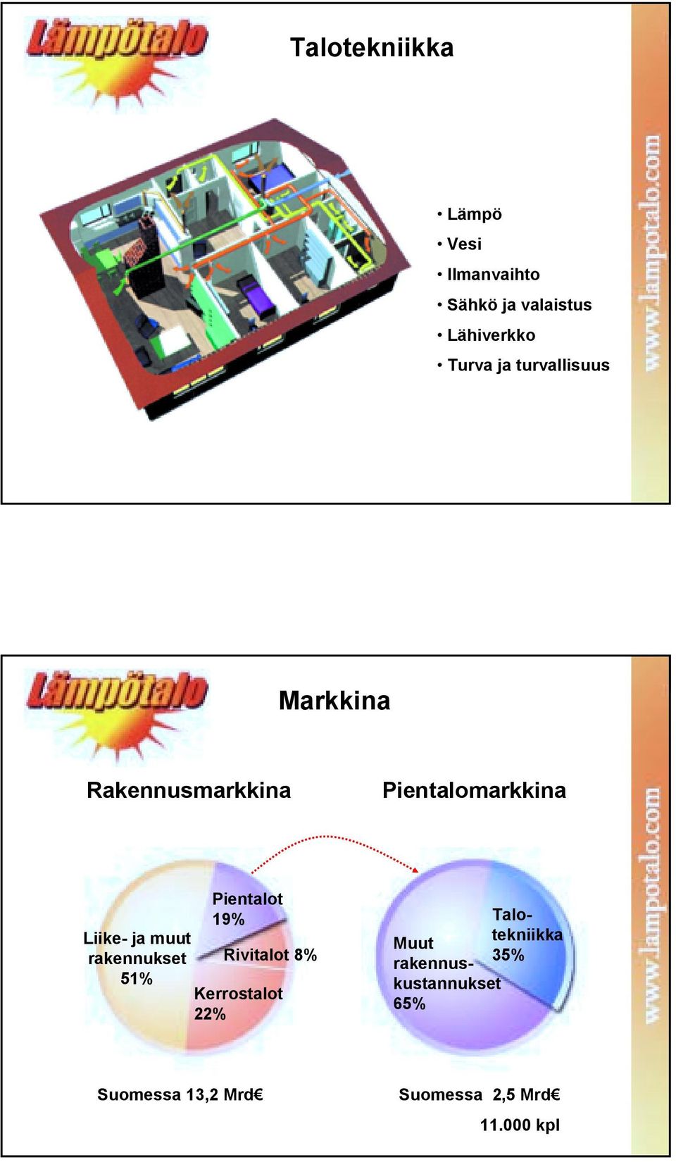 rakennukset 51% Pientalot 19% Rivitalot 8% Kerrostalot 22% Talotekniikka