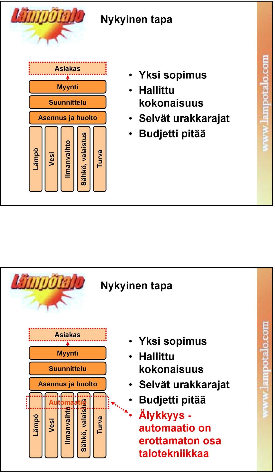 huolto Automaatio Lämpö Vesi Ilmanvaihto Sähkö, valaistus Turva Yksi sopimus Hallittu