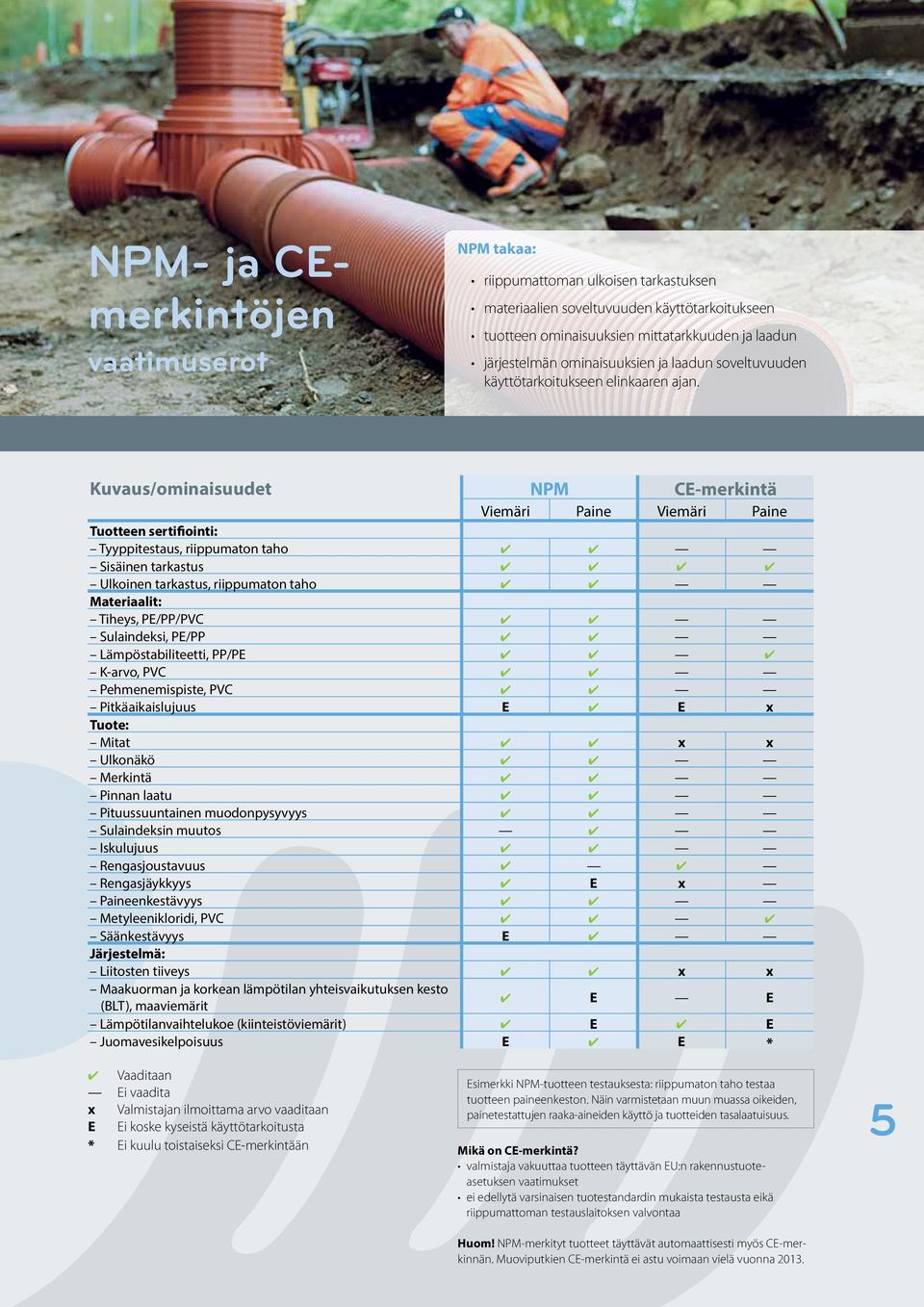 Kuvaus/ominaisuudet NPM CE-merkintä Viemäri Paine Viemäri Paine Tuotteen sertifiointi: Tyyppitestaus, riippumaton taho Sisäinen tarkastus Ulkoinen tarkastus, riippumaton taho Materiaalit: Tiheys,