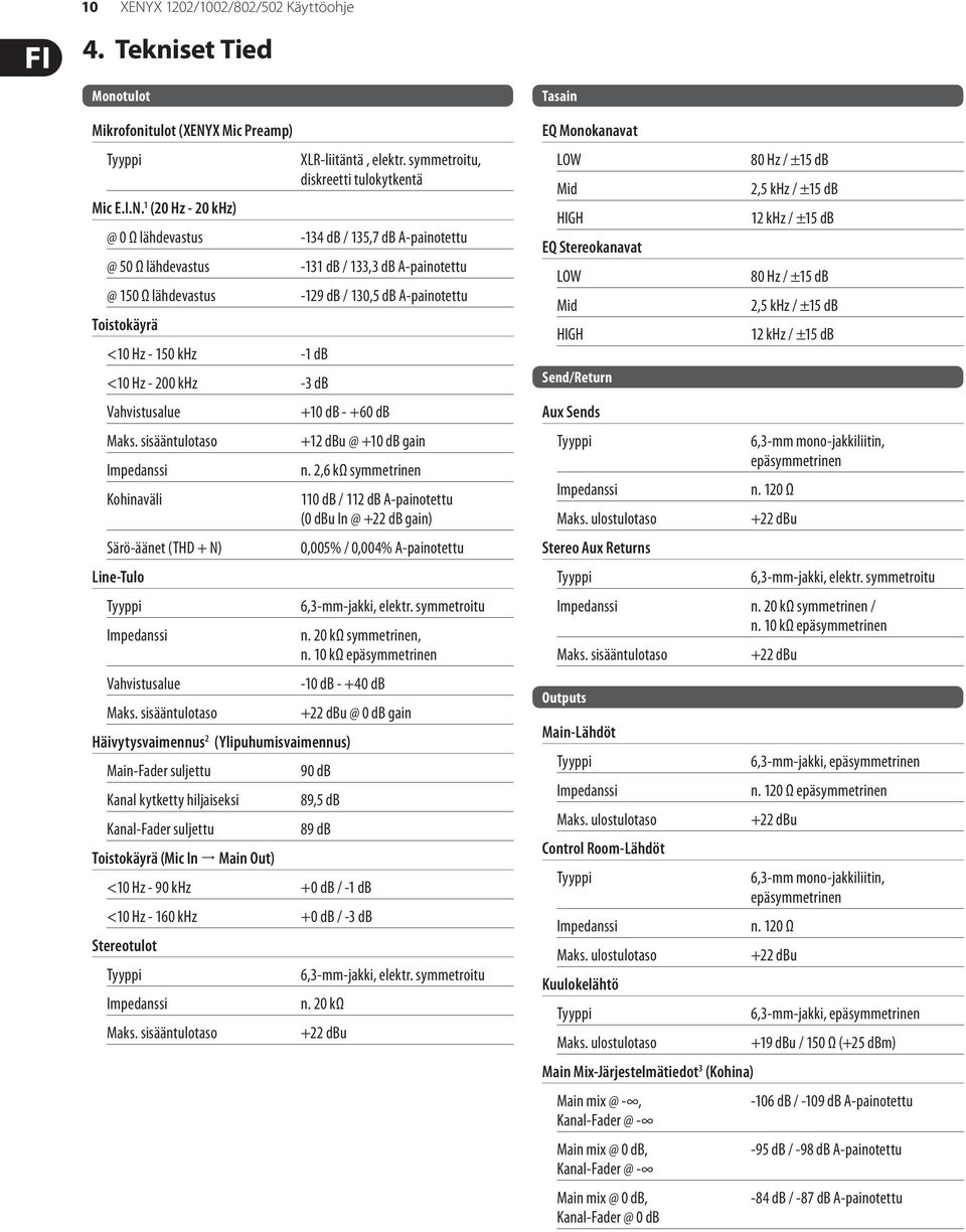 symmetroitu, diskreetti tulokytkentä -134 db / 135,7 db A-painotettu -131 db / 133,3 db A-painotettu -129 db / 130,5 db A-painotettu +10 db - +60 db +12 dbu @ +10 db gain n.