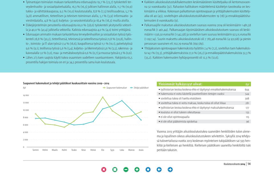 (4,6) kuljetus- ja varastointialalla ja 18,4 % (18,3) muilla aloilla.