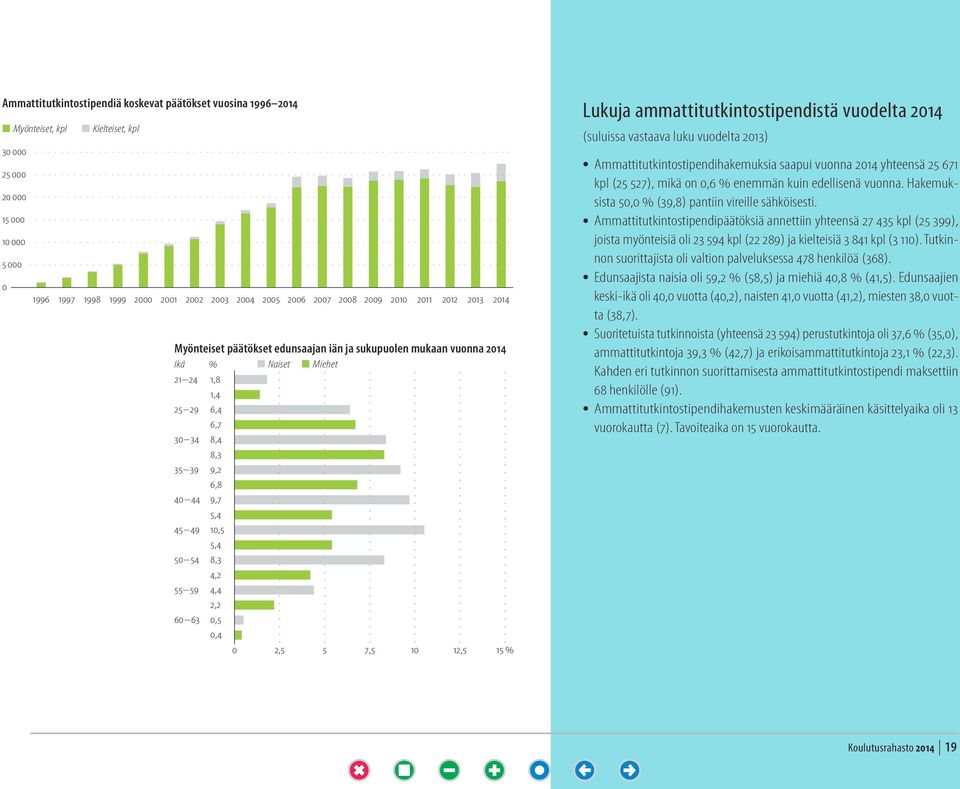 5,4 45 49 10,5 5,4 50 54 8,3 4,2 55 59 4,4 2,2 60 63 0,5 0,4 0 2,5 5 7,5 10 12,5 15 % Lukuja ammattitutkintostipendistä vuodelta 2014 (suluissa vastaava luku vuodelta 2013)