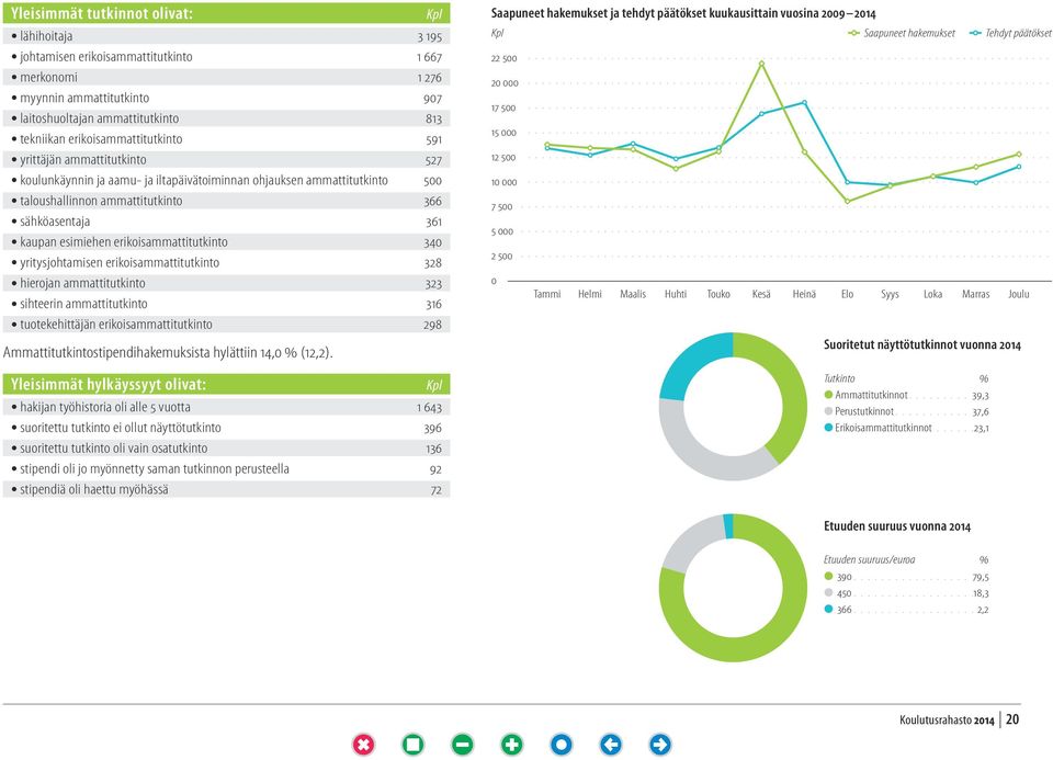 erikoisammattitutkinto 340 yritysjohtamisen erikoisammattitutkinto 328 hierojan ammattitutkinto 323 sihteerin ammattitutkinto 316 tuotekehittäjän erikoisammattitutkinto 298