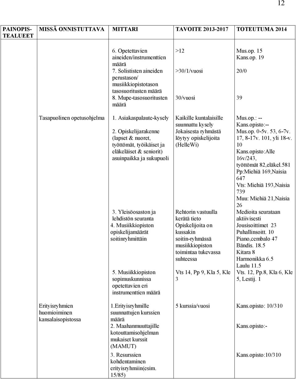 Opiskelijarakenne Jokaisesta ryhmästä (lapset & nuoret, löytyy opiskelijoita työttömät, työikäiset ja (HelleWi) eläkeläiset & seniorit) asuinpaikka ja sukupuoli 3.