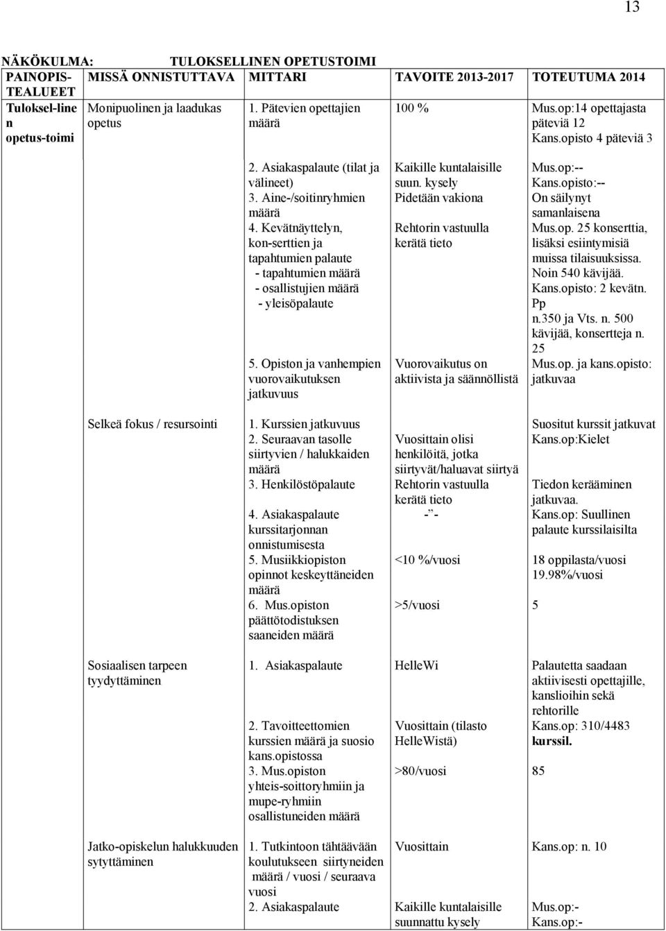 opisto:-- On säilynyt samanlaisena Mus.op. 25 konserttia, lisäksi esiintymisiä muissa tilaisuuksissa. Noin 540 kävijää. Kans.opisto: 2 kevätn. Pp n.350 ja Vts. n. 500 kävijää, konsertteja n. 25 Mus.