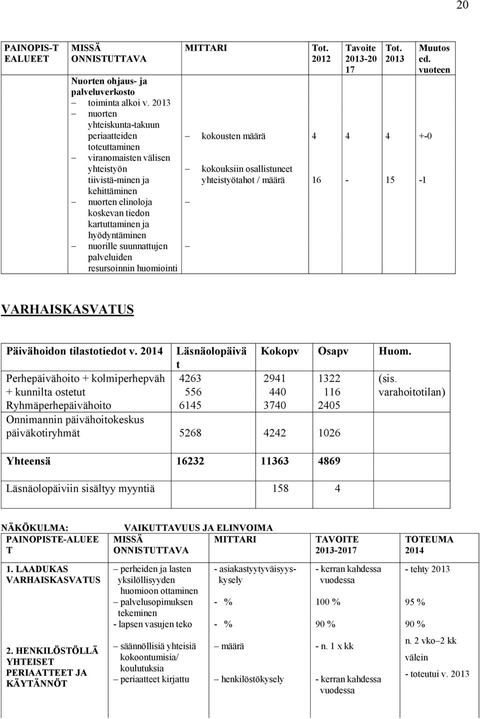 suunnattujen palveluiden resursoinnin huomiointi MITTARI Tot. 2012 Tavoite 2013-20 17 Tot. 2013 kokousten määrä 4 4 4 +-0 kokouksiin osallistuneet yhteistyötahot / määrä 16-15 -1 Muutos ed.