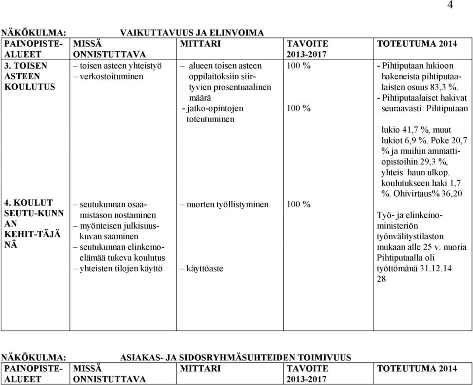 toteutuminen seutukunnan osaamistason nostaminen myönteisen julkisuuskuvan saaminen seutukunnan elinkeinoelämää tukeva koulutus yhteisten tilojen käyttö nuorten työllistyminen käyttöaste TAVOITE