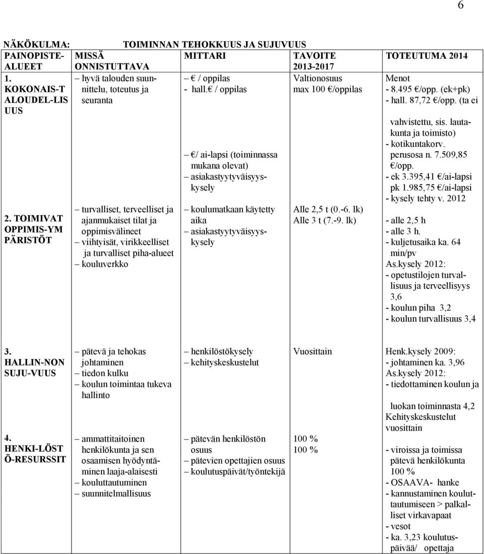 asiakastyytyväisyyskysely koulumatkaan käytetty aika asiakastyytyväisyyskysely Valtionosuus max 100 /oppilas Alle 2,5 t (0.-6. lk) Alle 3 t (7.-9. lk) TOTEUTUMA 2014 Menot - 8.495 /opp.