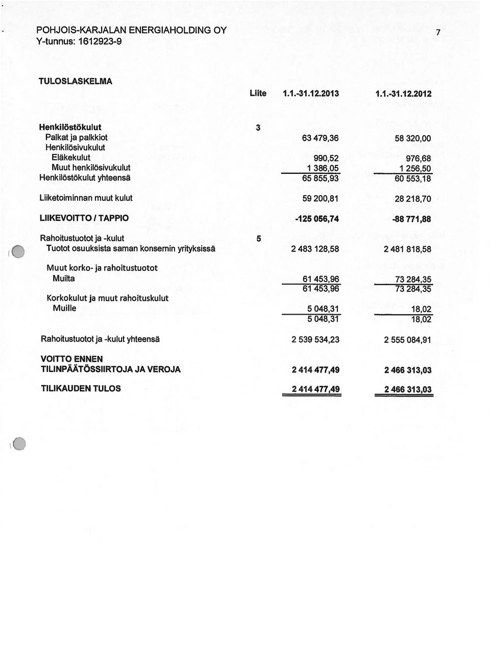 2012 Henkilöstökulut 3 Palkat ja palkkiot 63 479,36 58 320,00 Henkilösivukulut Eläkekulut 990,52 976,68 Muut henkilösivukulut 1 386,05 1 256,50 Henkilöstökulut yhteensä 65 855,93 60553,18