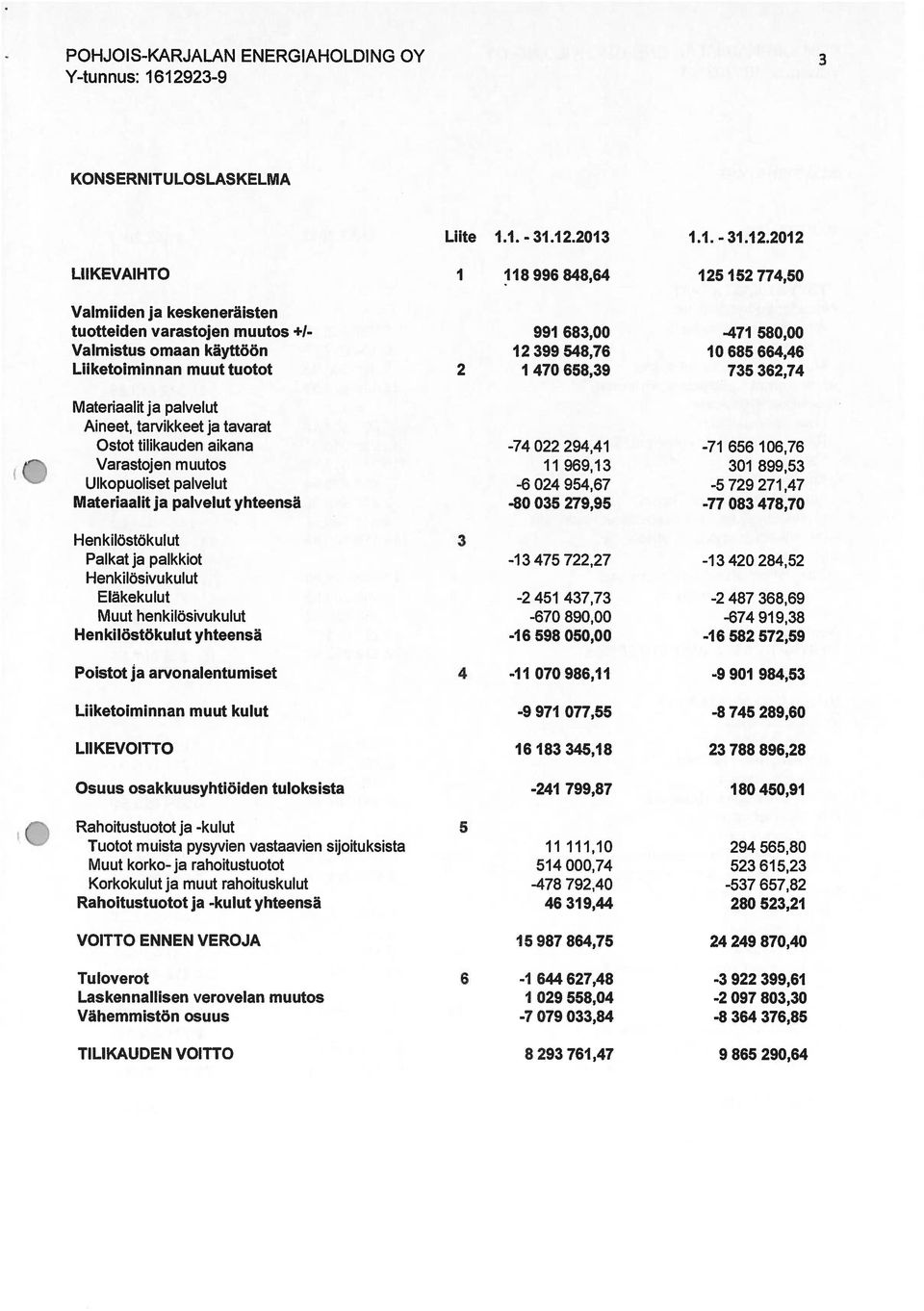 2012 LIIKEVAIHTO 1 118996848,64 125 152 774,50 Valmiiden ja keskeneräisten tuotteiden varastojen muutos +1- Valmistus omaan käyttöön Liiketoiminnan muut tuotot 991 683,00 12399548,76 2 1 470