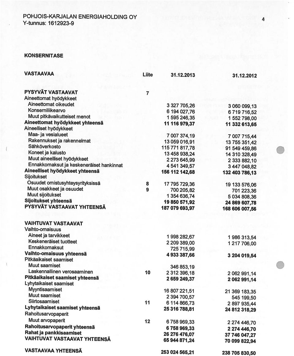 2012 KONSERNITASE VASTAAVAA YHTEENSÄ 253 024 565,21 238 705 830,50 VAIHTUVAT VASTAAVAT VAIHTUVAT VASTAAVAT YHTEENSÄ Rahoitusarvopaperit yhteensä 65944871,24 Lyhytaikaiset saamiset yhteensä Rahat ja