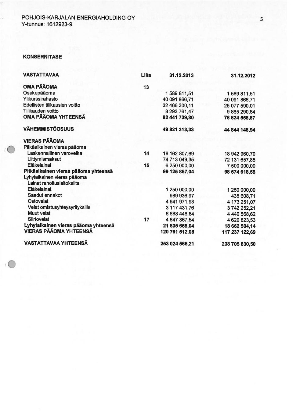 2012 OMA PÄÄOMA Osakepääoma Ylikurssirahasto Edellisten tilikausien voitto Tilikauden voitto OMA PÄÄOMA YHTEENSÄ 13 1589811,51 40 091 866,71 32466300,11 8293 761,47 82441 739,80 1589811,51 40 091