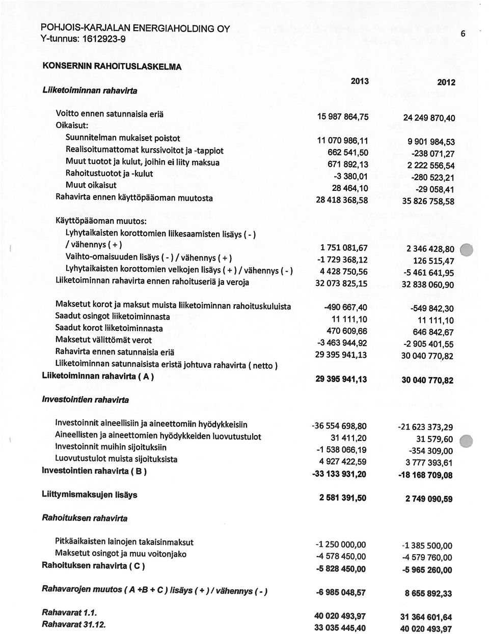 1. 40 020 493,97 40 020 493,97 31 364601,64 Raliavarojen muutos (A +8 + C) lisäys (+) / vähennys (-) -6 985 048,57 8 655 892,33 Rahoituksen rahavirta ( C) -5 828 450,00 Maksetut osingot ja muu