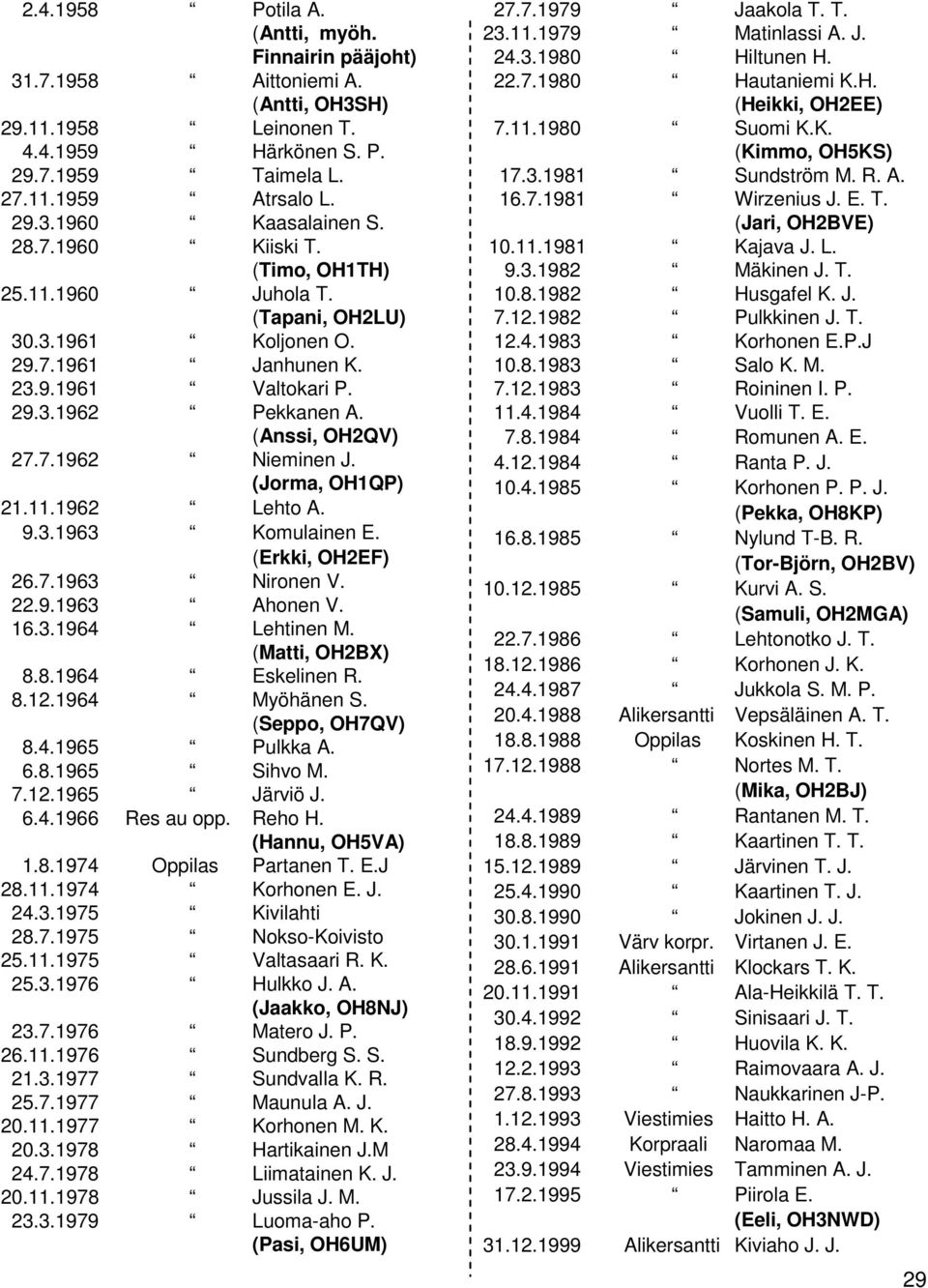 (Jorma, OH1QP) 21.11.1962 Lehto A. 9.3.1963 Komulainen E. (Erkki, OH2EF) 26.7.1963 Nironen V. 22.9.1963 Ahonen V. 16.3.1964 Lehtinen M. (Matti, OH2BX) 8.8.1964 Eskelinen R. 8.12.1964 Myöhänen S.