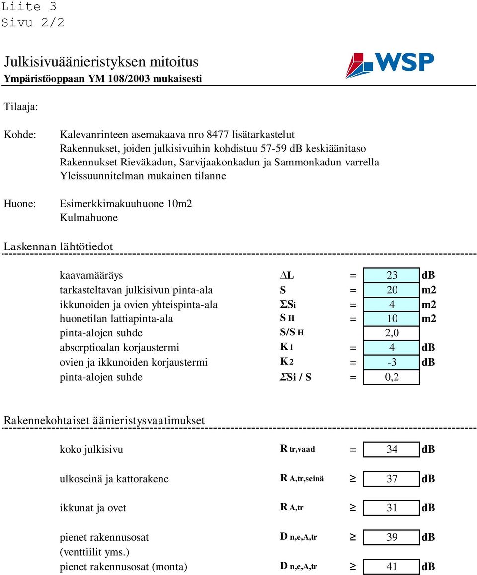 L = 23 db tarkasteltavan julkisivun pinta-ala S = 20 m2 ikkunoiden ja ovien yhteispinta-ala Si = 4 m2 huonetilan lattiapinta-ala S H = 10 m2 pinta-alojen suhde S/S H 2,0 absorptioalan korjaustermi K