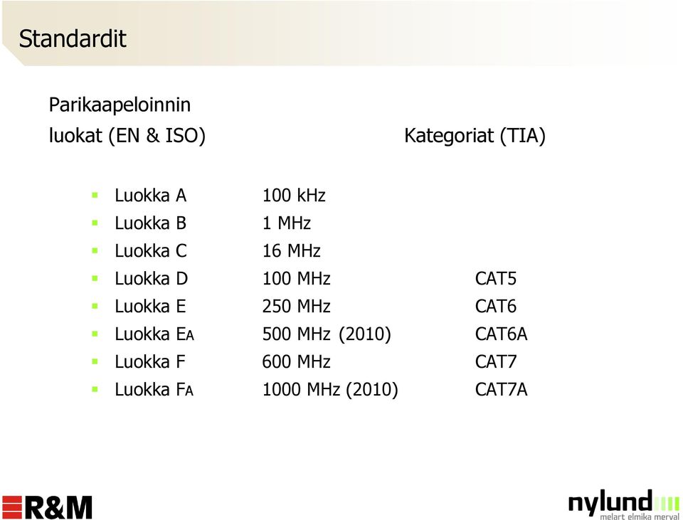 D 100 MHz CAT5 Luokka E 250 MHz CAT6 Luokka EA 500 MHz (2010)