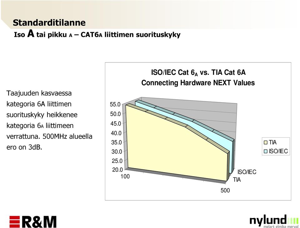 500MHz alueella ero on 3dB. 55.0 50.0 45.0 40.0 35.0 30.0 25.0 20.