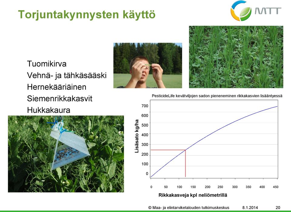 sadon pieneneminen rikkakasvien lisääntyessä 500 400 300 200 100 0 0 50 100 150 200