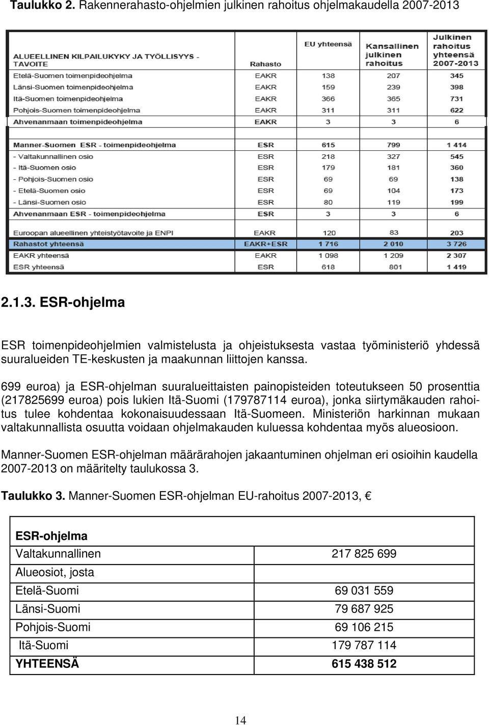 699 euroa) ja ESR-ohjelman suuralueittaisten painopisteiden toteutukseen 50 prosenttia (217825699 euroa) pois lukien Itä-Suomi (179787114 euroa), jonka siirtymäkauden rahoitus tulee kohdentaa