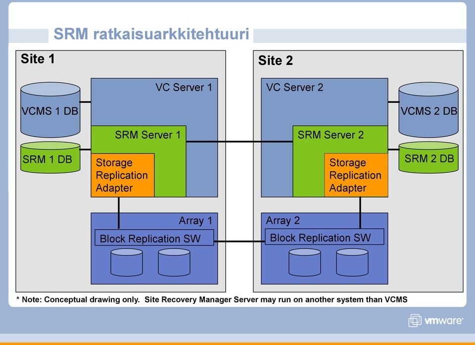 Adapter SRM 2 DB Block Replication SW Array 1 Array 2 Block Replication SW * Note: