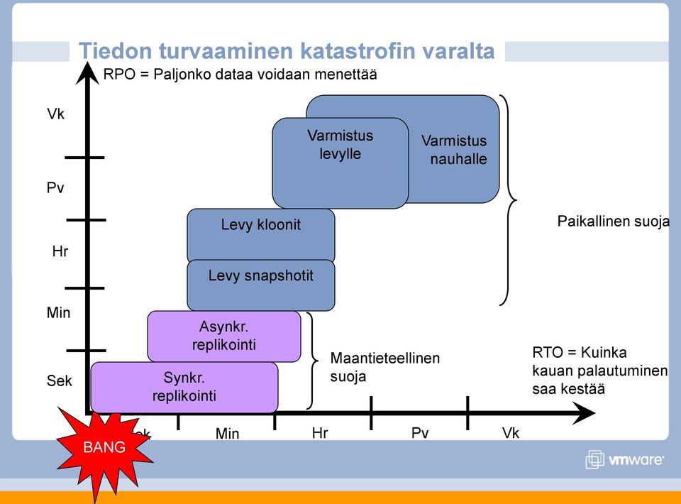 Paikallinen suoja Hr Levy snapshotit Min Sek Synkr. replikointi Asynkr.