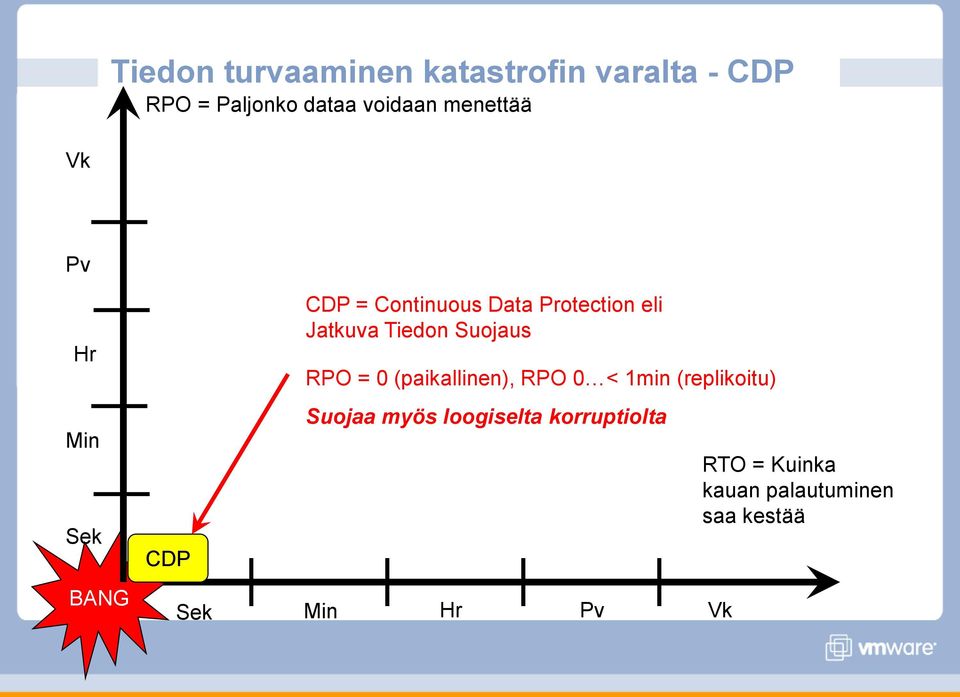 Jatkuva Tiedon Suojaus RPO = 0 (paikallinen), RPO 0 < 1min (replikoitu) Suojaa