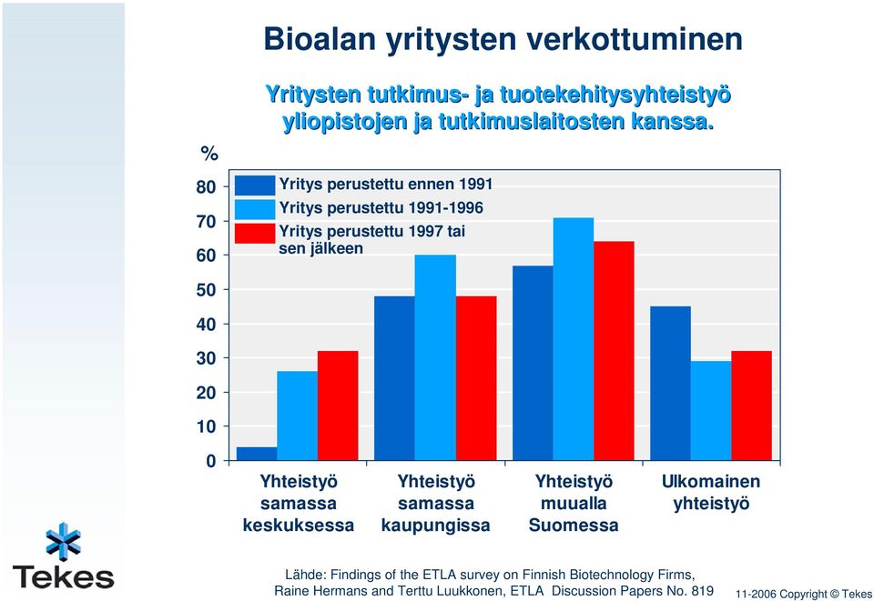 Yritys perustettu ennen 1991 Yritys perustettu 1991-1996 Yritys perustettu 1997 tai sen jälkeen 50 40 30 20 10 0